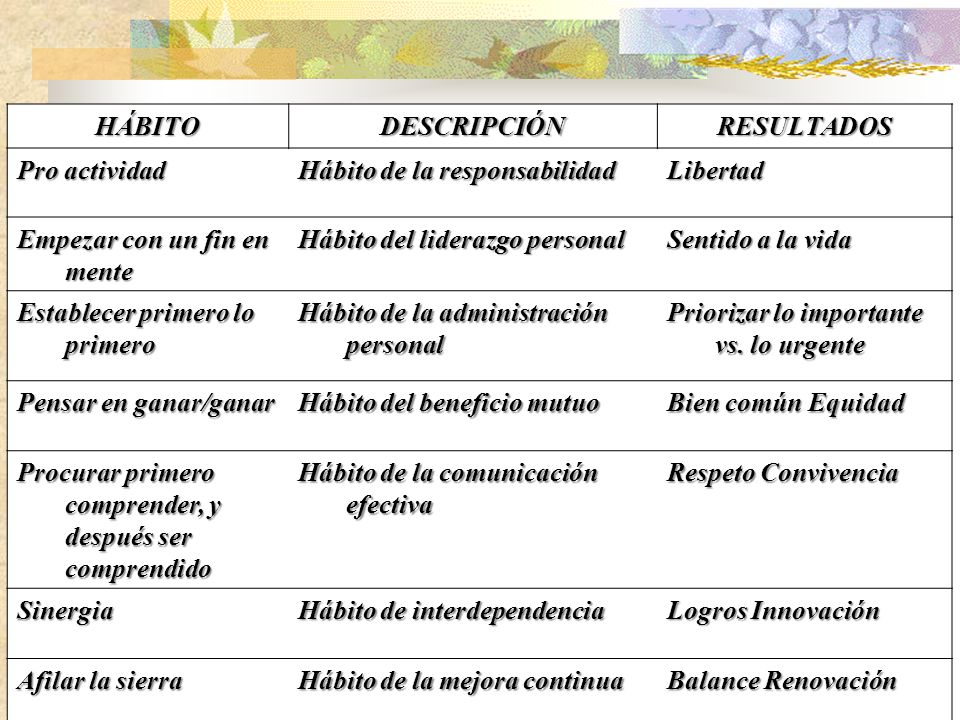 HÁBITO DESCRIPCIÓN. RESULTADOS. Pro actividad. Hábito de la responsabilidad. Libertad. Empezar con un fin en mente.