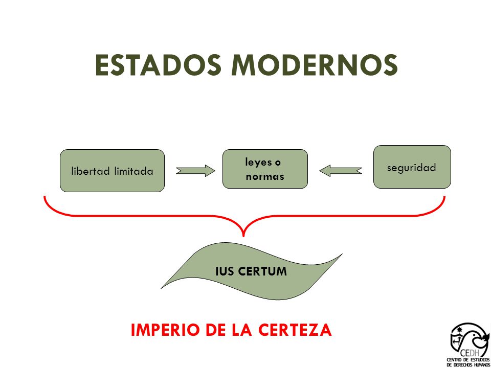 ESTADOS MODERNOS IMPERIO DE LA CERTEZA IUS CERTUM leyes o seguridad