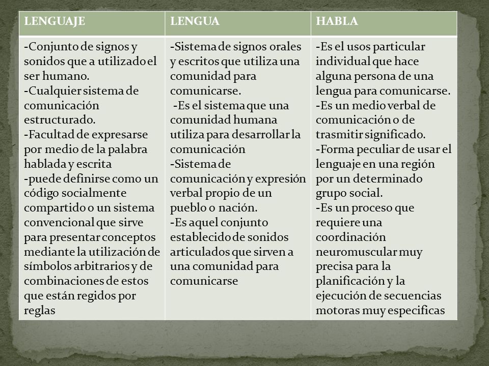 LENGUAJE LENGUA. HABLA. -Conjunto de signos y sonidos que a utilizado el ser humano. -Cualquier sistema de comunicación estructurado.
