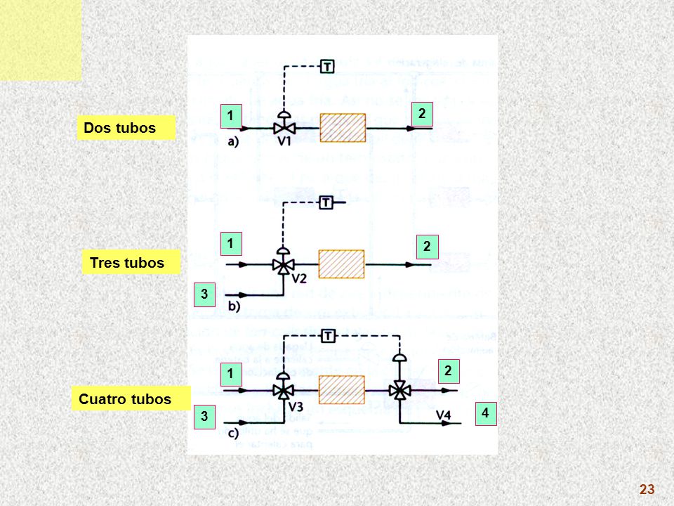 1 2 Dos tubos 1 2 Tres tubos Cuatro tubos