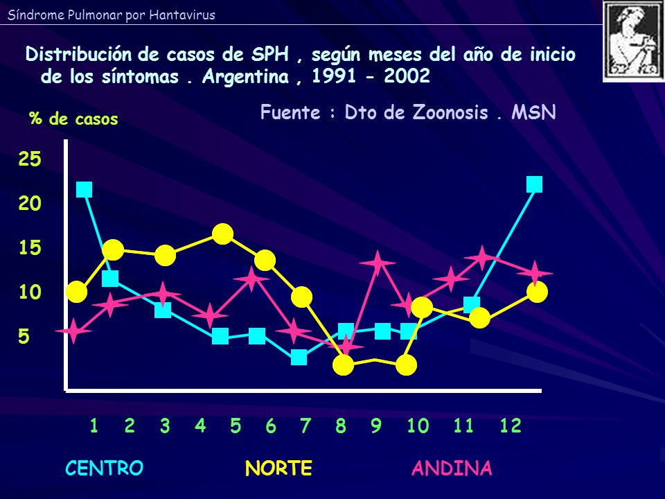 Distribución de casos de SPH , según meses del año de inicio