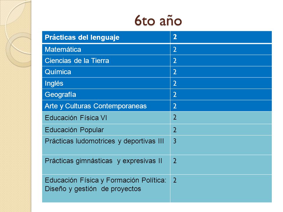 6to año Prácticas del lenguaje 2 Matemática Ciencias de la Tierra