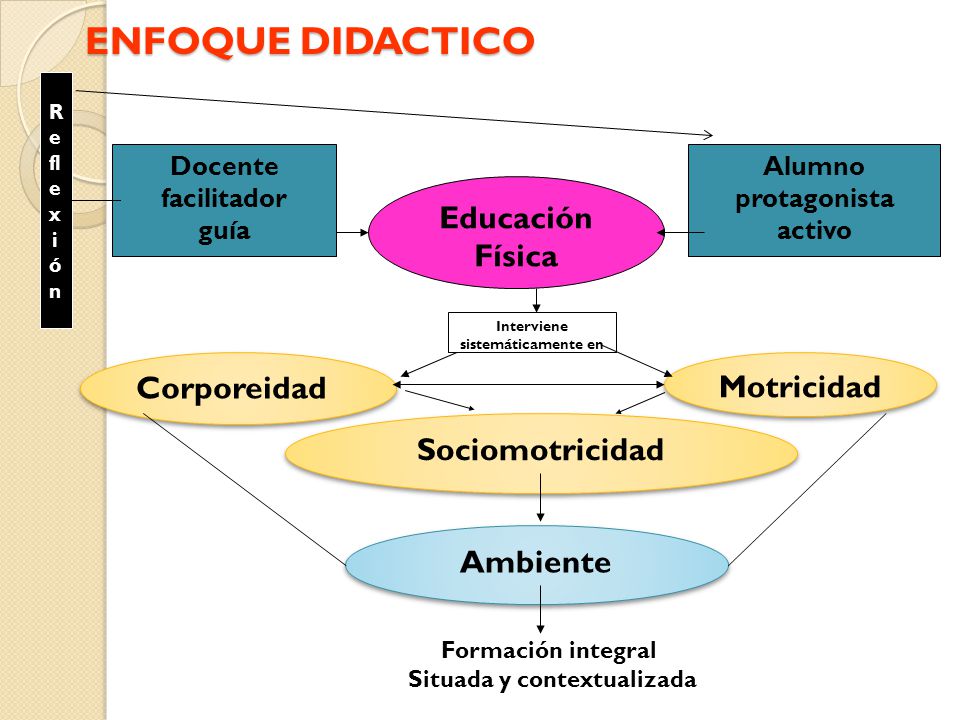 ENFOQUE DIDACTICO Educación Física Corporeidad Motricidad