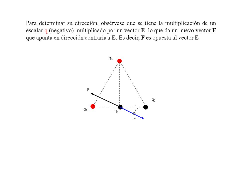 Para determinar su dirección, obsérvese que se tiene la multiplicación de un escalar q (negativo) multiplicado por un vector E, lo que da un nuevo vector F que apunta en dirección contraria a E. Es decir, F es opuesta al vector E