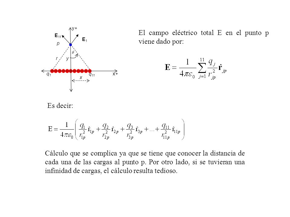 El campo eléctrico total E en el punto p viene dado por: