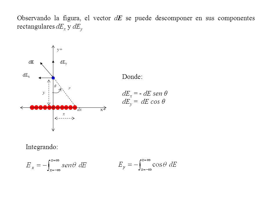 Observando la figura, el vector dE se puede descomponer en sus componentes rectangulares dEx y dEy