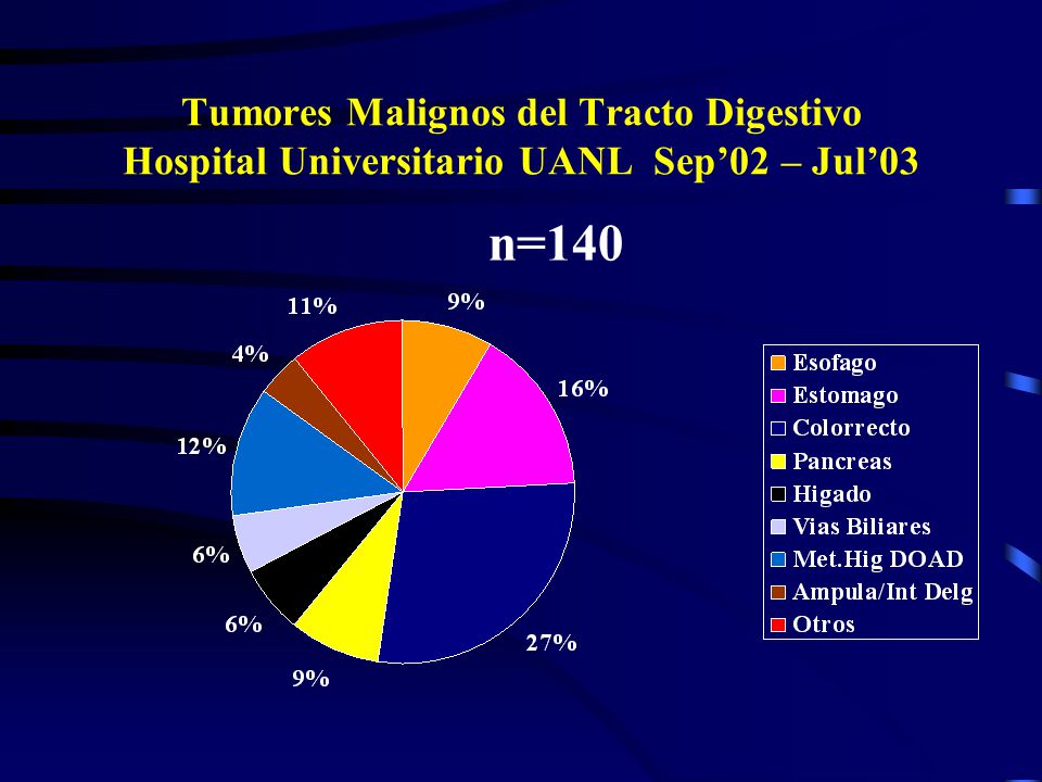 Tumores Malignos del Tracto Digestivo Hospital Universitario UANL Sep’02 – Jul’03