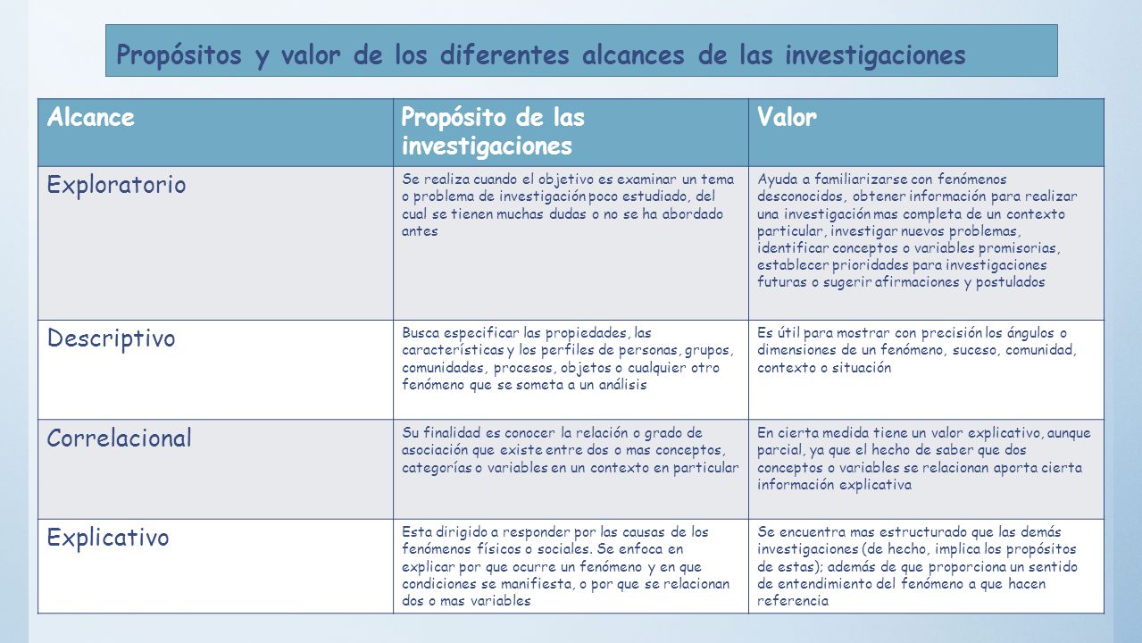 Propósitos y valor de los diferentes alcances de las investigaciones