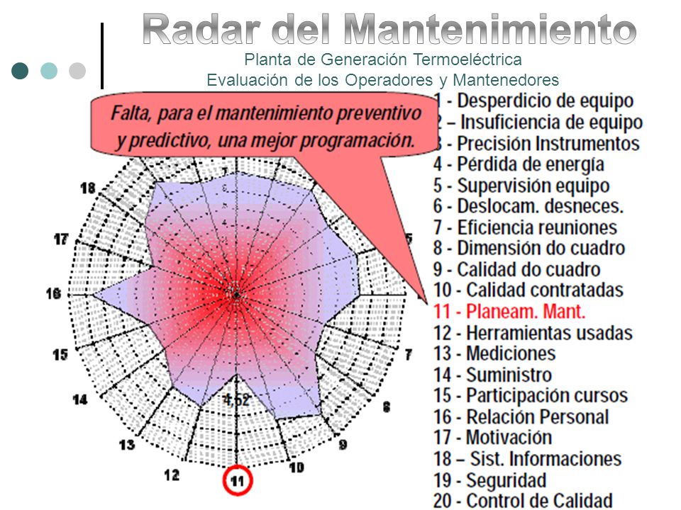 Radar del Mantenimiento