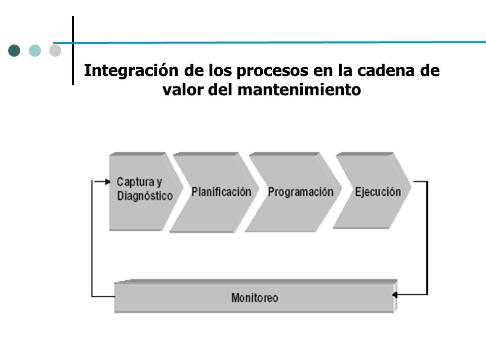 Integración de los procesos en la cadena de valor del mantenimiento