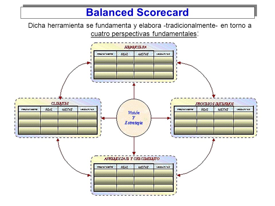 Balanced Scorecard Dicha herramienta se fundamenta y elabora -tradicionalmente- en torno a cuatro perspectivas fundamentales: