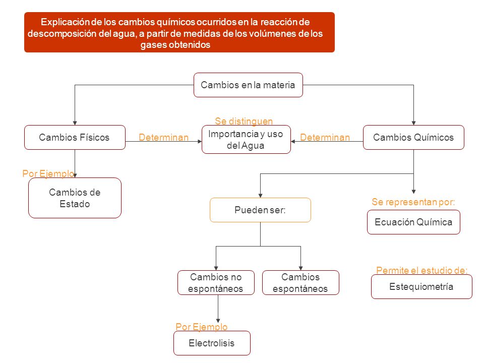 Importancia y uso del Agua Cambios Químicos Determinan Determinan