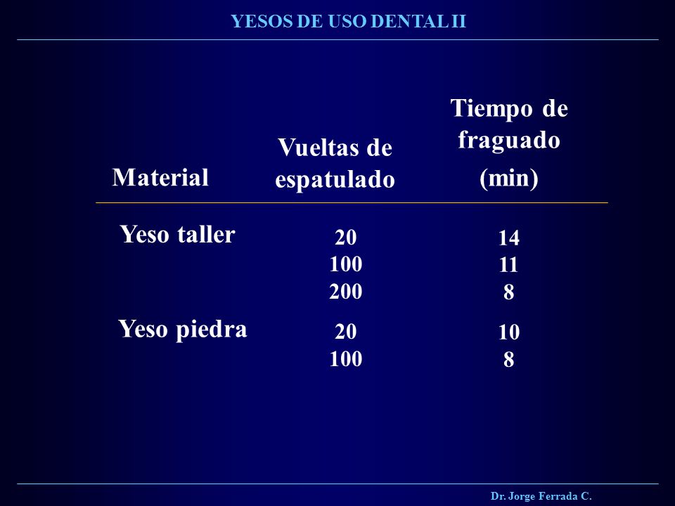 Tiempo de fraguado (min) Vueltas de espatulado Material Yeso taller