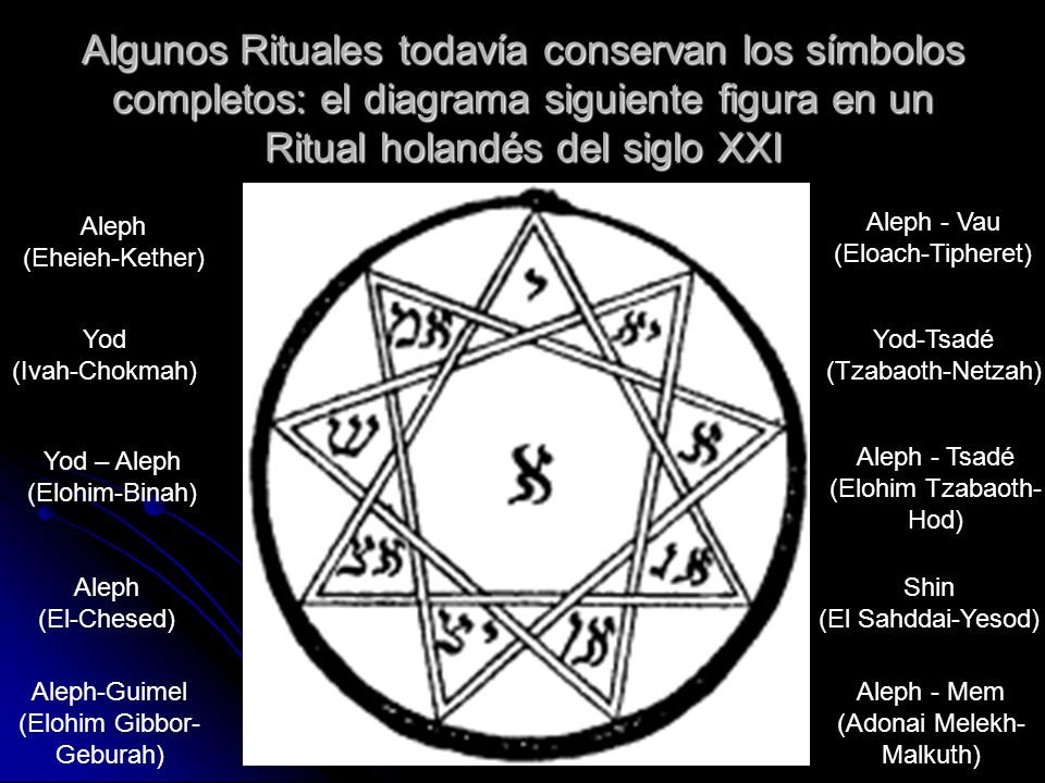 Algunos Rituales todavía conservan los símbolos completos: el diagrama siguiente figura en un Ritual holandés del siglo XXI