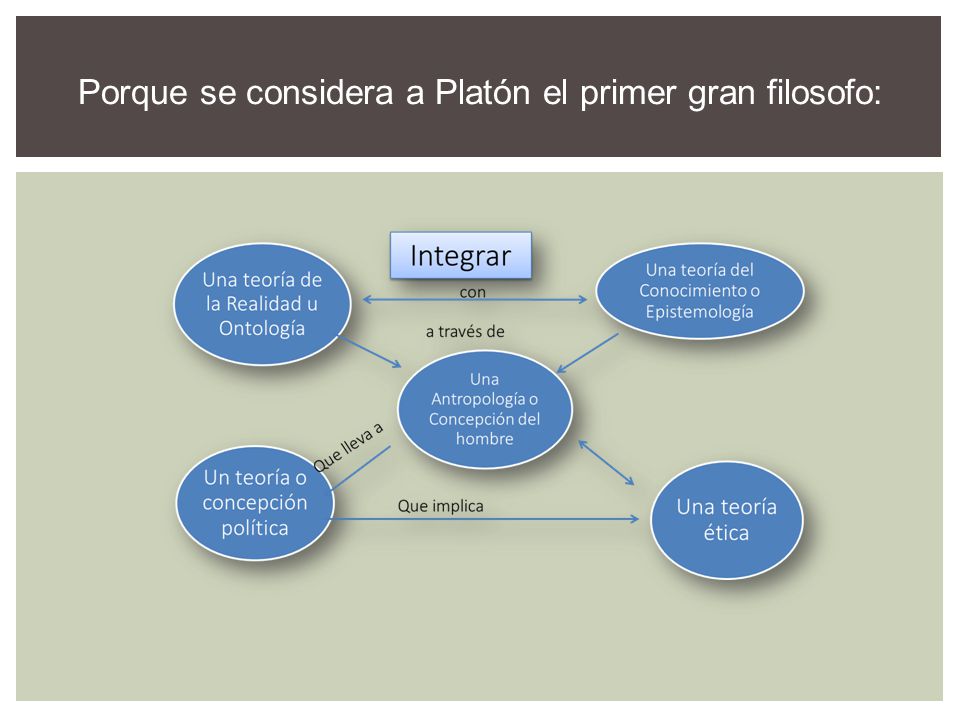 Porque se considera a Platón el primer gran filosofo: