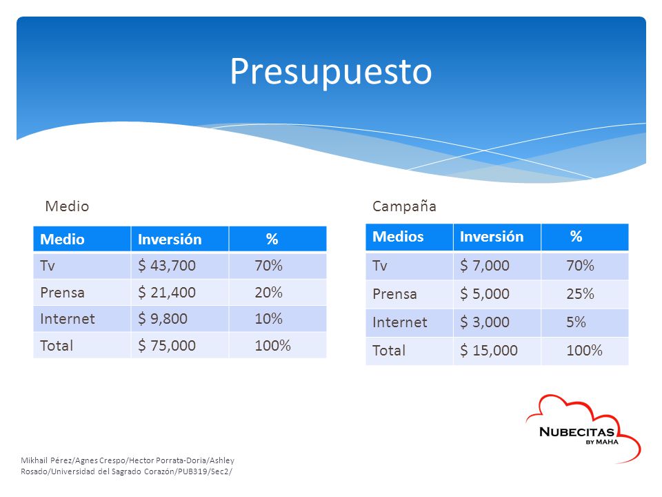 Presupuesto Medio Campaña Medio Inversión % Tv $ 43,700 70% Prensa