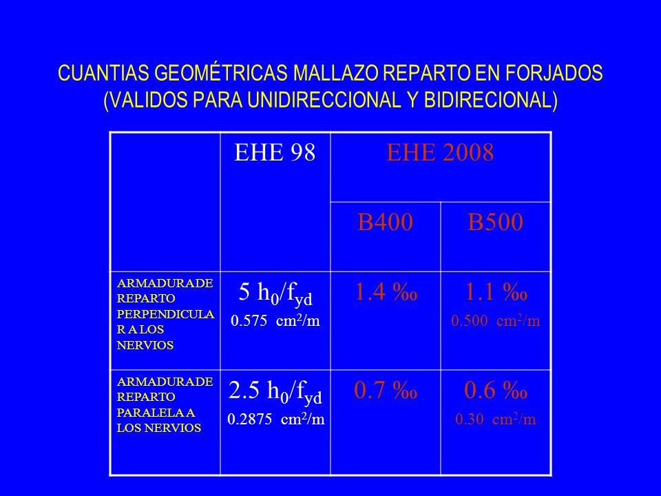 EHE 98 EHE 2008 B400 B500 5 h0/fyd 1.4 ‰ 1.1 ‰ 2.5 h0/fyd 0.7 ‰ 0.6 ‰