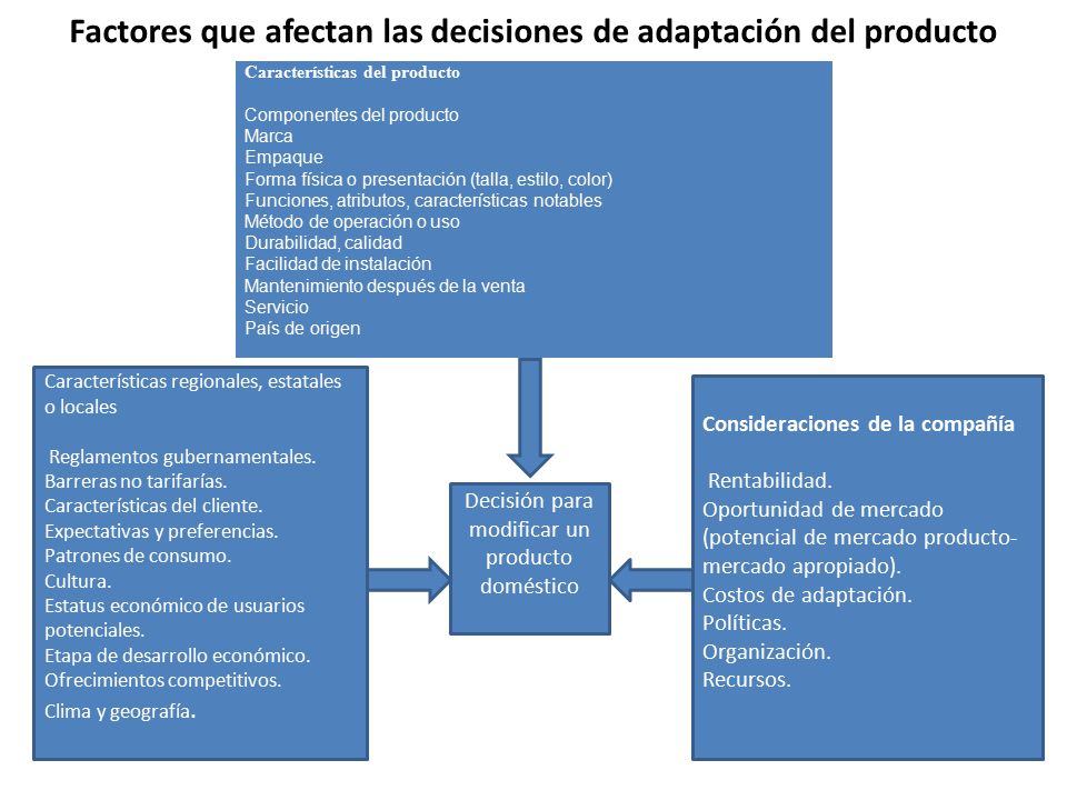 Factores que afectan las decisiones de adaptación del producto