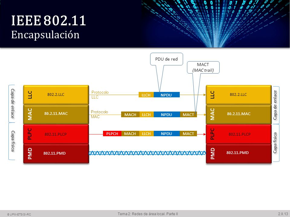 IEEE Encapsulación El modelo divide la capa física en dos: