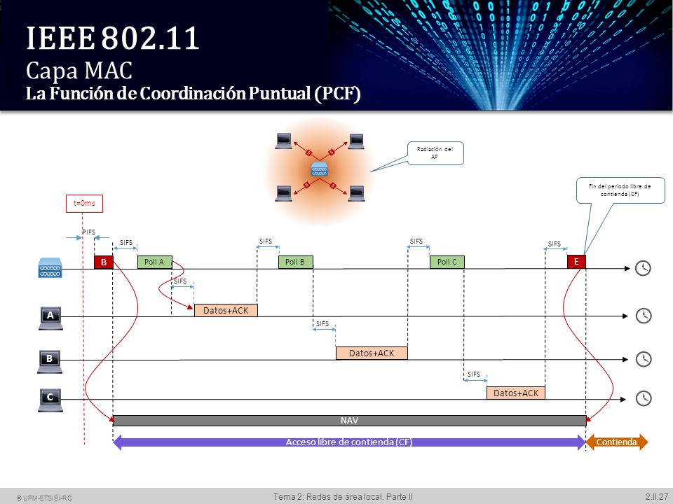 IEEE Capa MAC La Función de Coordinación Puntual (PCF)