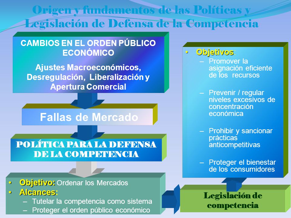 Origen y fundamentos de las Políticas y Legislación de Defensa de la Competencia