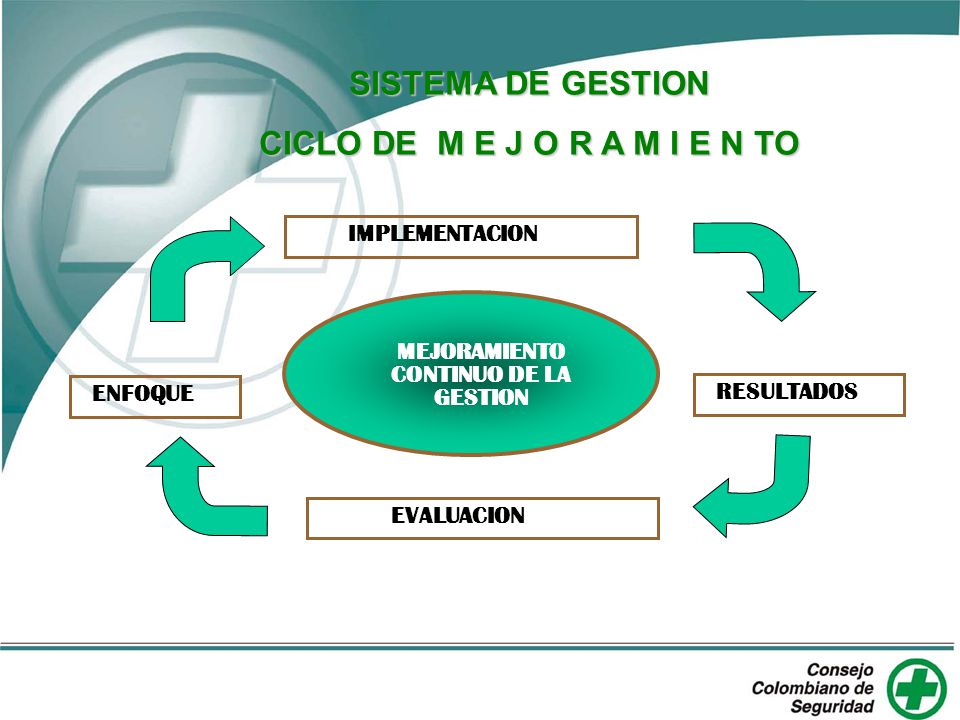 SISTEMA DE GESTION CICLO DE M E J O R A M I E N TO