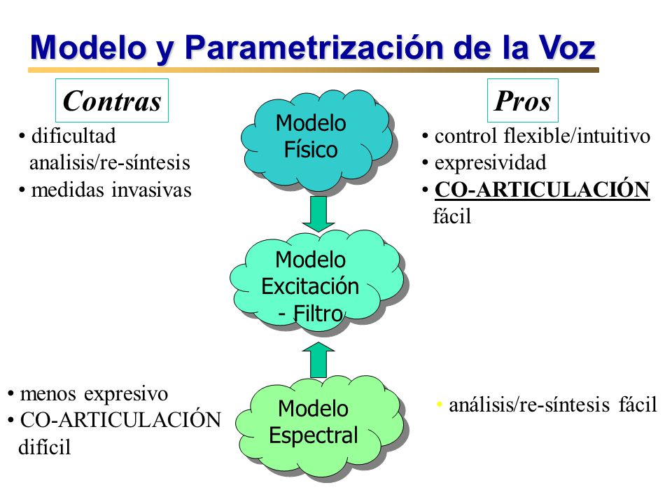 Modelo Excitación- Filtro