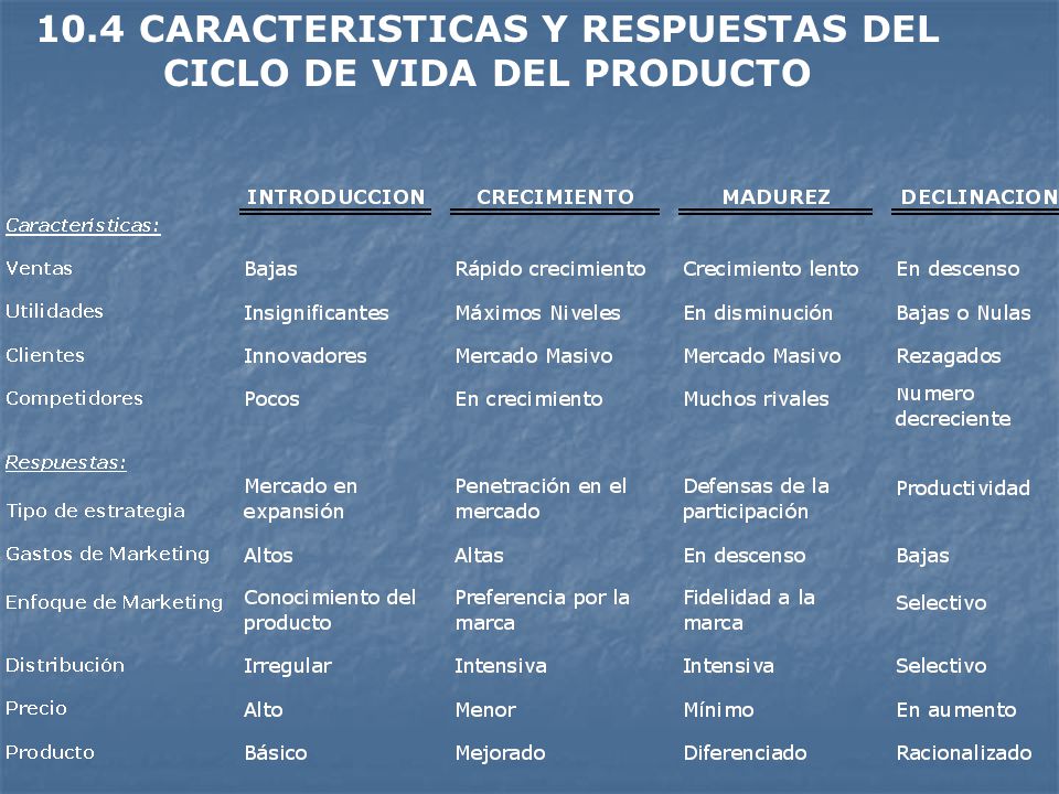 10.4 CARACTERISTICAS Y RESPUESTAS DEL CICLO DE VIDA DEL PRODUCTO