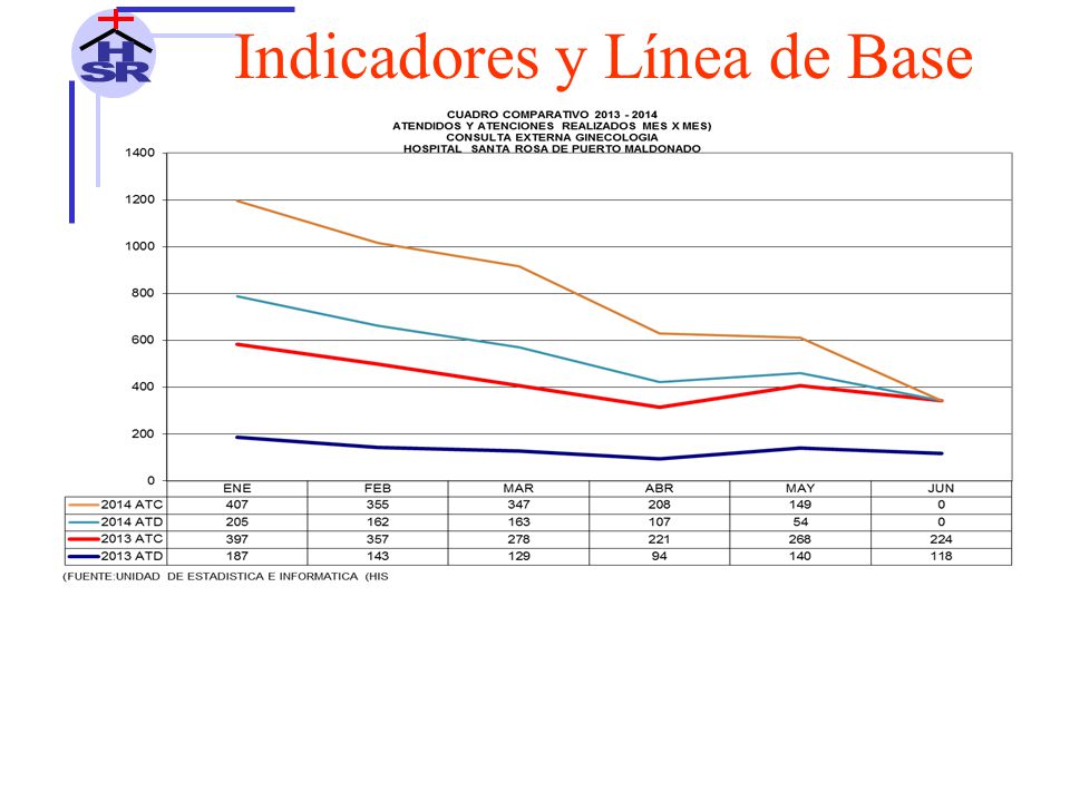 Indicadores y Línea de Base
