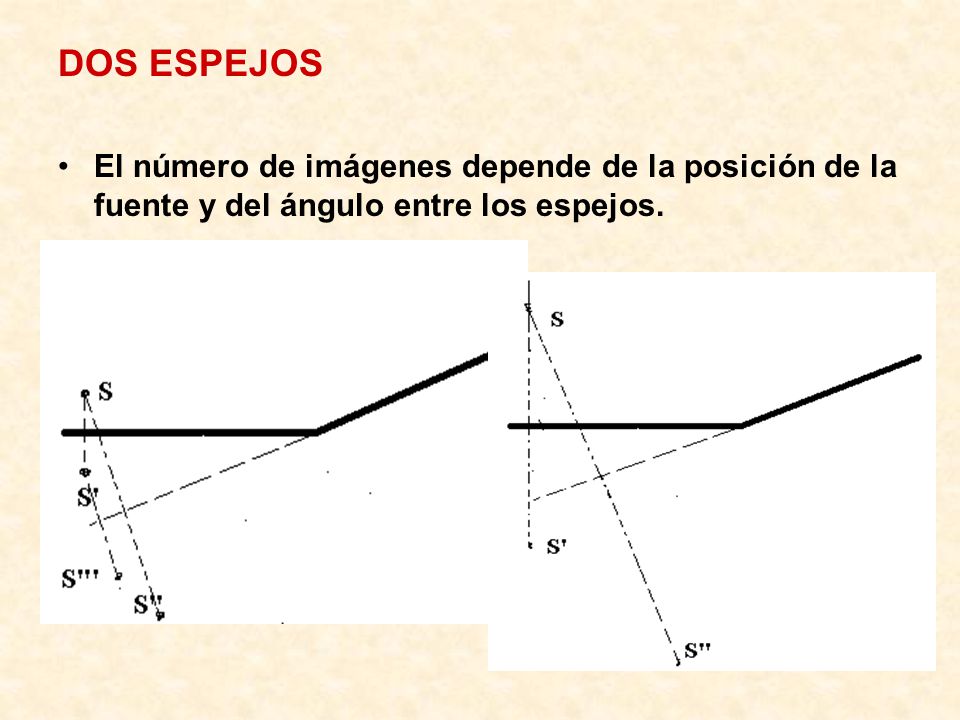 DOS ESPEJOS El número de imágenes depende de la posición de la fuente y del ángulo entre los espejos.