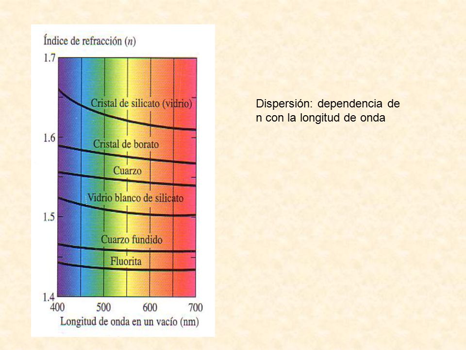 Dispersión: dependencia de n con la longitud de onda