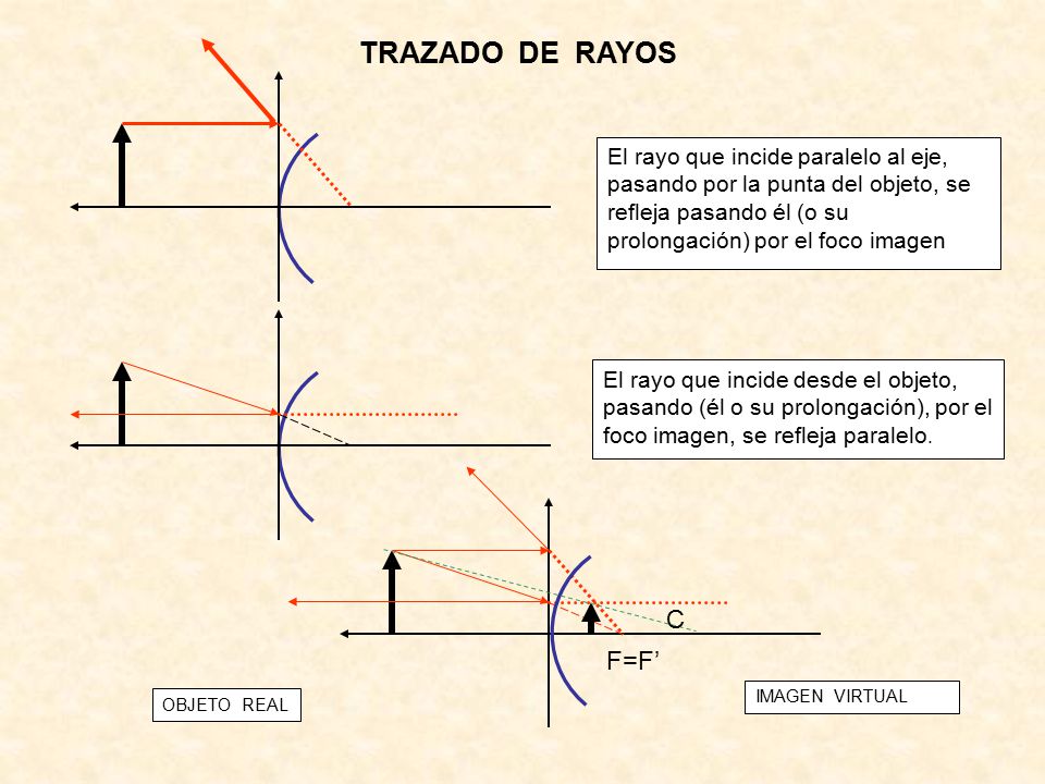 TRAZADO DE RAYOS El rayo que incide paralelo al eje, pasando por la punta del objeto, se refleja pasando él (o su prolongación) por el foco imagen.