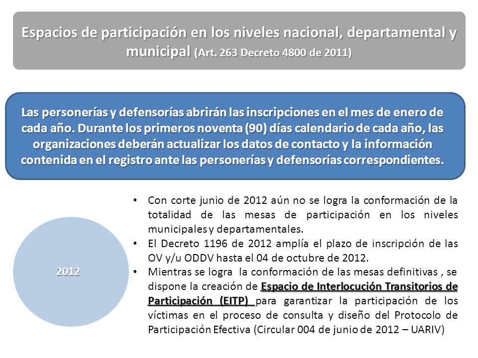 Espacios de participación en los niveles nacional, departamental y municipal (Art. 263 Decreto 4800 de 2011)