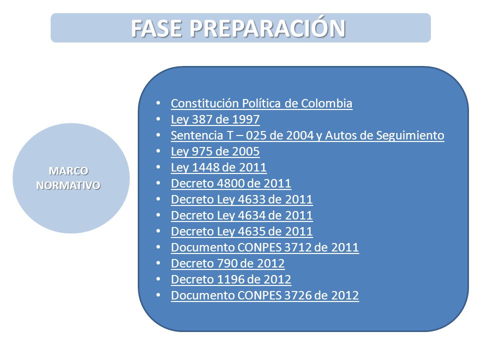 FASE PREPARACIÓN Constitución Política de Colombia Ley 387 de 1997