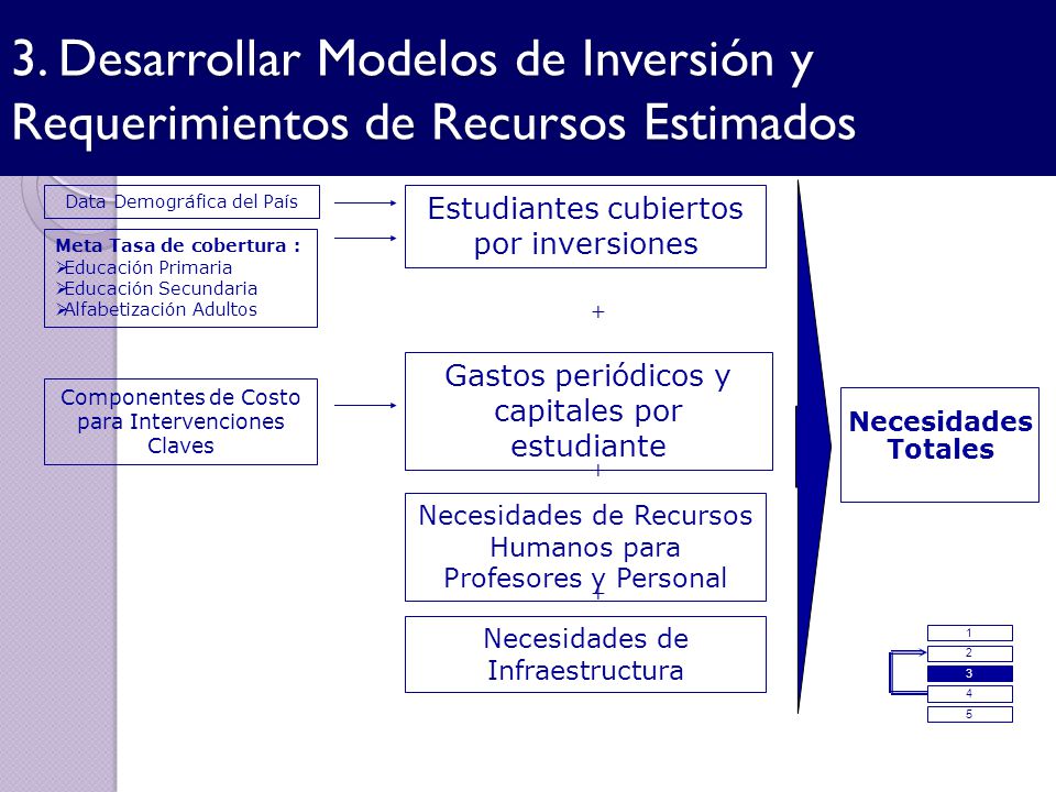 3. Desarrollar Modelos de Inversión y Requerimientos de Recursos Estimados