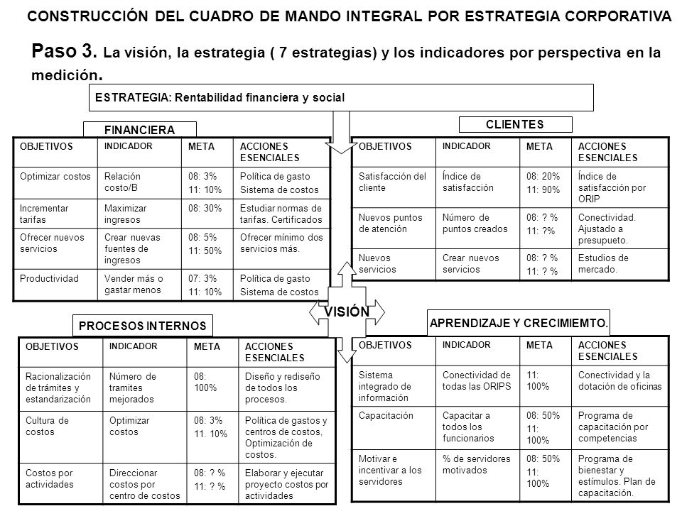 CONSTRUCCIÓN DEL CUADRO DE MANDO INTEGRAL POR ESTRATEGIA CORPORATIVA