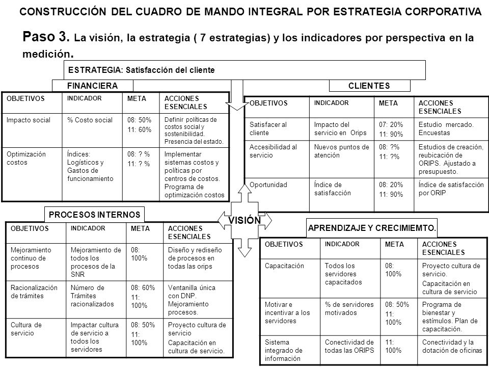 CONSTRUCCIÓN DEL CUADRO DE MANDO INTEGRAL POR ESTRATEGIA CORPORATIVA
