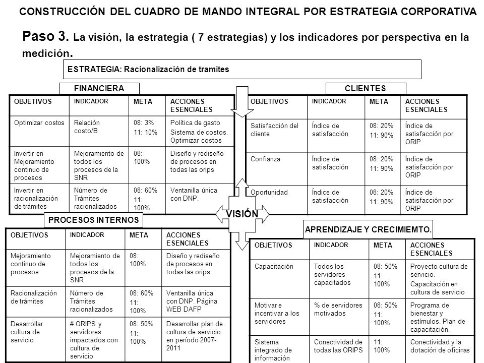 CONSTRUCCIÓN DEL CUADRO DE MANDO INTEGRAL POR ESTRATEGIA CORPORATIVA