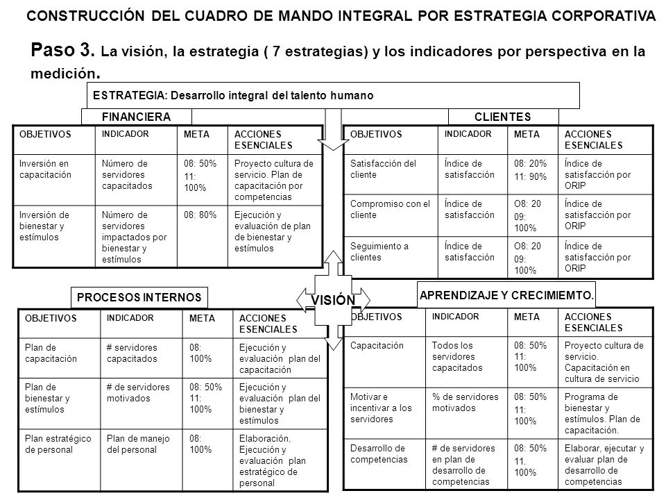 CONSTRUCCIÓN DEL CUADRO DE MANDO INTEGRAL POR ESTRATEGIA CORPORATIVA