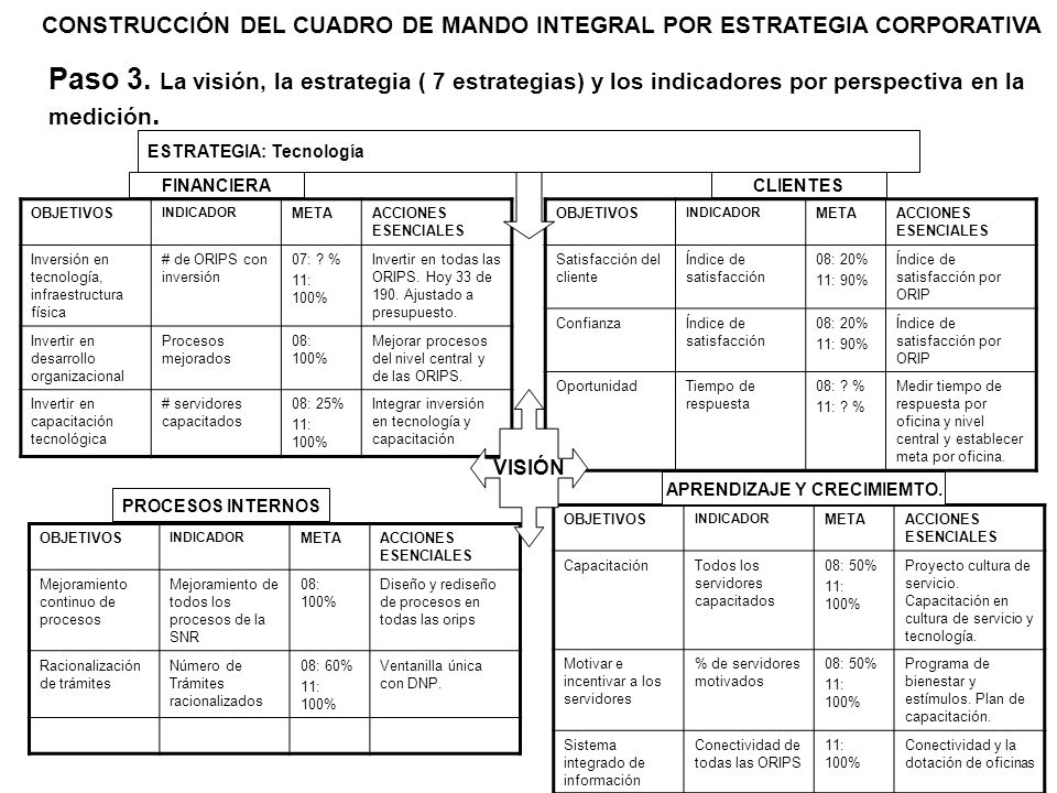 CONSTRUCCIÓN DEL CUADRO DE MANDO INTEGRAL POR ESTRATEGIA CORPORATIVA