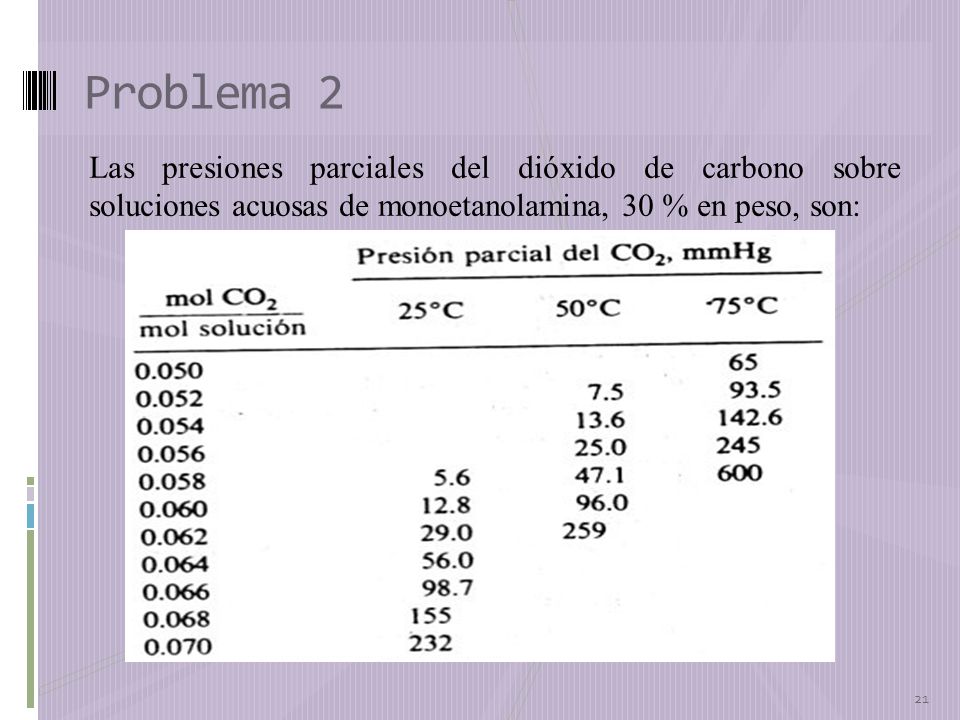 Problema 2 Las presiones parciales del dióxido de carbono sobre soluciones acuosas de monoetanolamina, 30 % en peso, son: