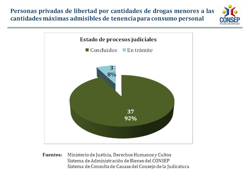 Personas privadas de libertad por cantidades de drogas menores a las cantidades máximas admisibles de tenencia para consumo personal
