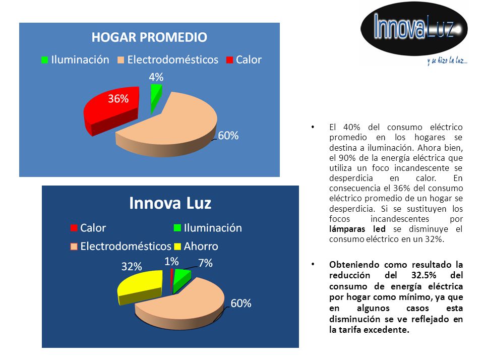 El 40% del consumo eléctrico promedio en los hogares se destina a iluminación. Ahora bien, el 90% de la energía eléctrica que utiliza un foco incandescente se desperdicia en calor. En consecuencia el 36% del consumo eléctrico promedio de un hogar se desperdicia. Si se sustituyen los focos incandescentes por lámparas led se disminuye el consumo eléctrico en un 32%.