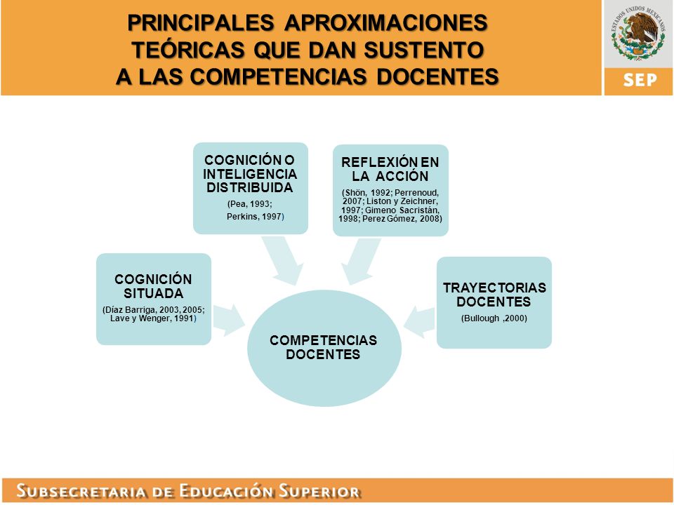 Principales aproximaciones teóricas que dan sustento a las competencias docentes