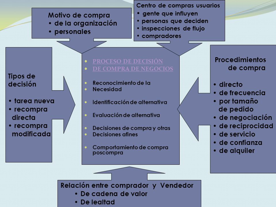 Relación entre comprador y Vendedor De cadena de valor De lealtad