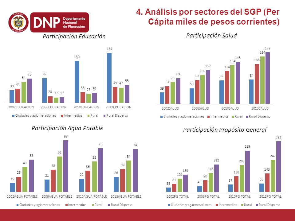 4. Análisis por sectores del SGP (Per Cápita miles de pesos corrientes)