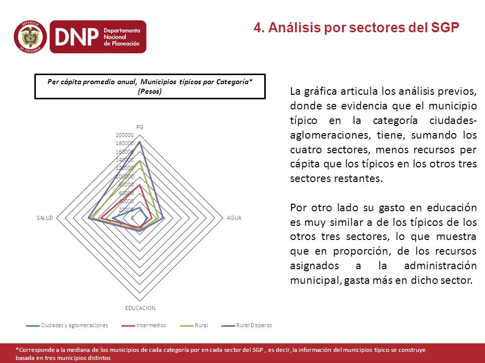 Per cápita promedio anual, Municipios típicos por Categoría* (Pesos)
