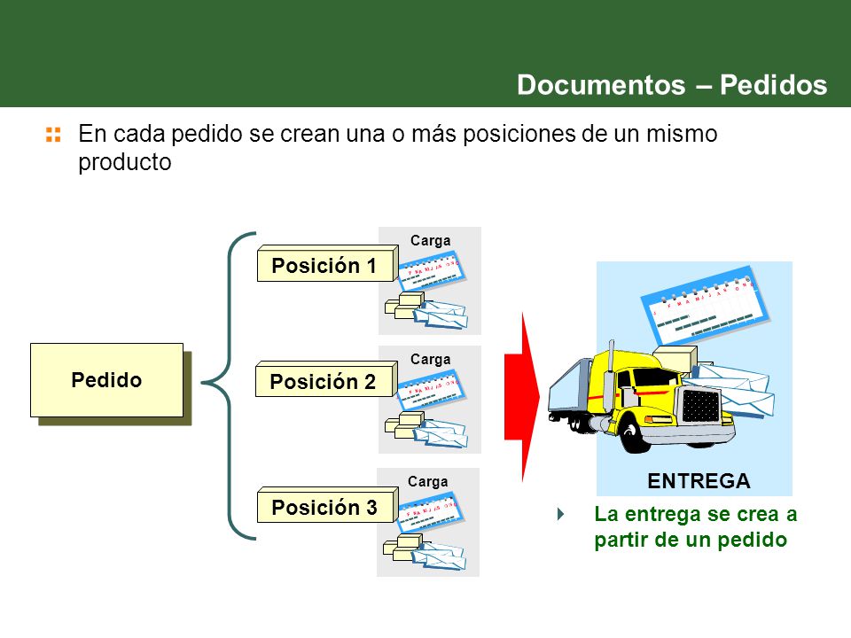 Documentos – Pedidos En cada pedido se crean una o más posiciones de un mismo producto. J. F. M.