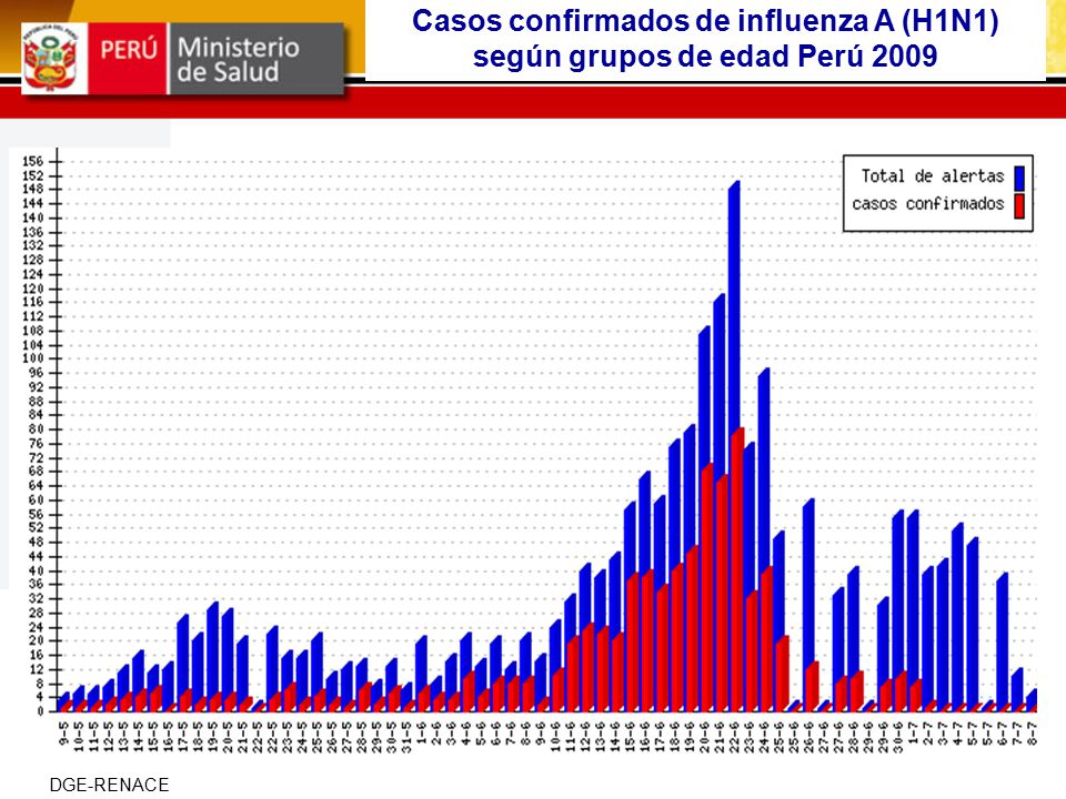 Casos confirmados de influenza A (H1N1) según grupos de edad Perú 2009