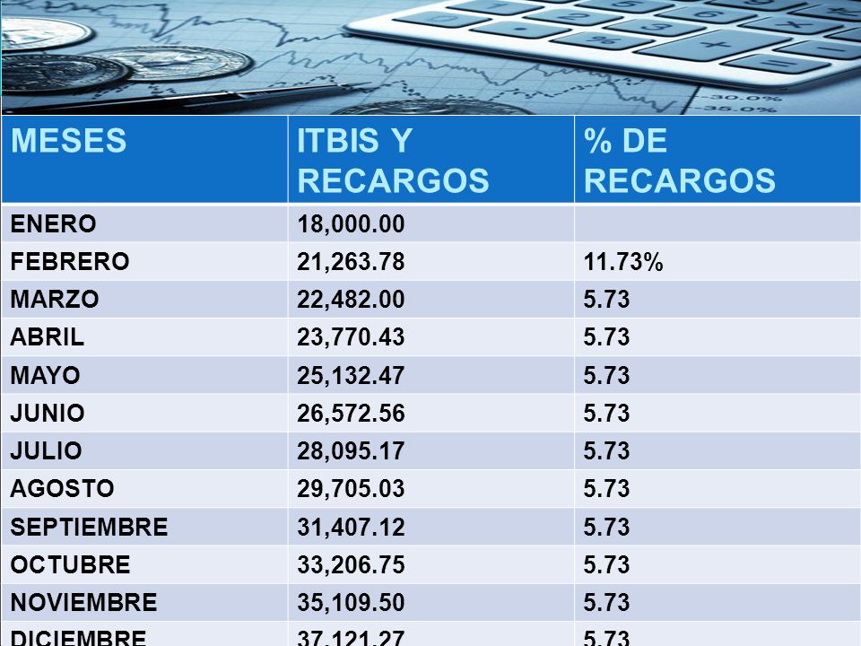 MESES ITBIS Y RECARGOS % DE RECARGOS ENERO 18, FEBRERO 21,263.78